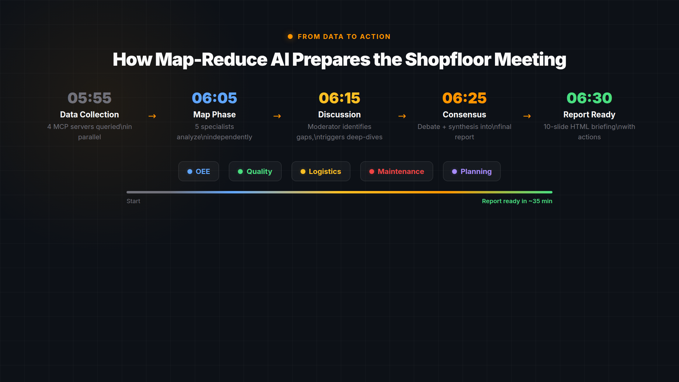 ZeroGuess AI — Map-Reduce architecture turning raw factory data into a structured morning decision report