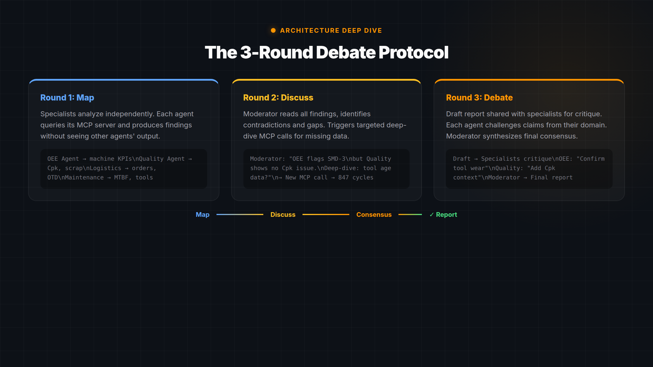 3-Round Debate Protocol — Map, Discuss, Debate architecture diagram showing specialist agents, moderator, and consensus flow