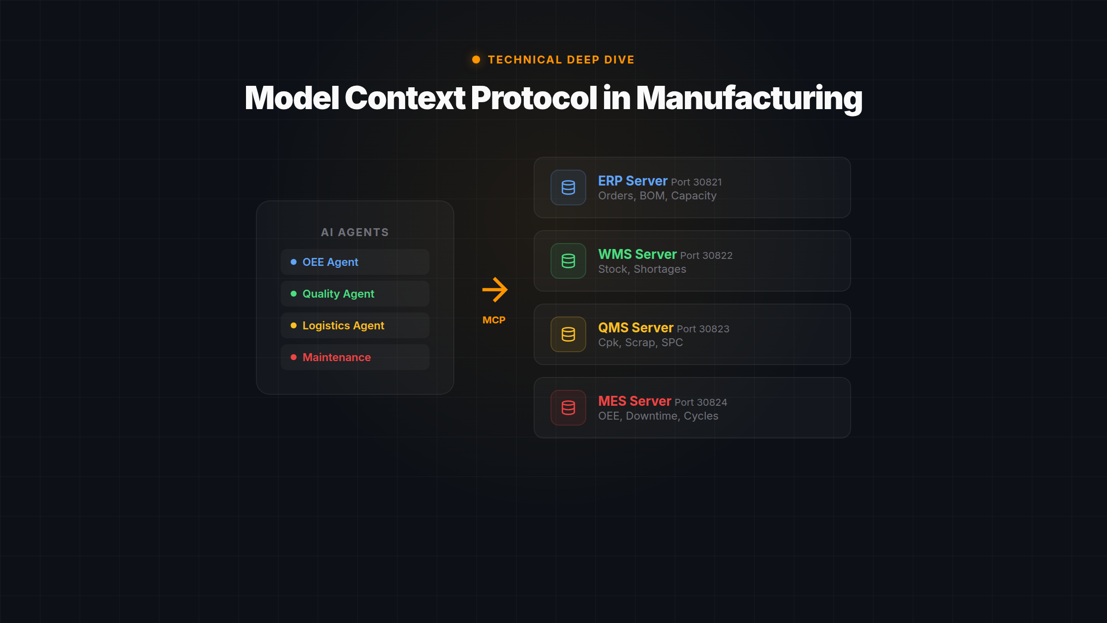 MCP architecture diagram showing AI agents connecting to factory database servers via Model Context Protocol