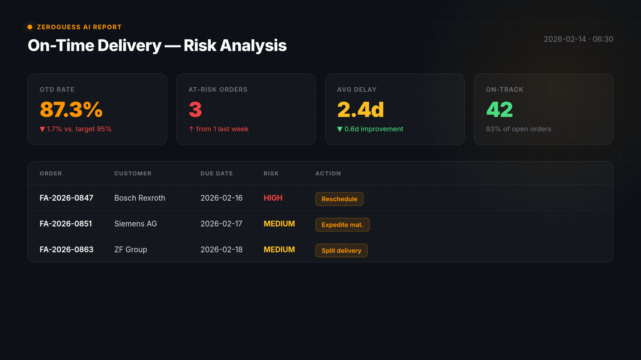 ZeroGuess AI OTD Report — At-risk order analysis with delivery predictions