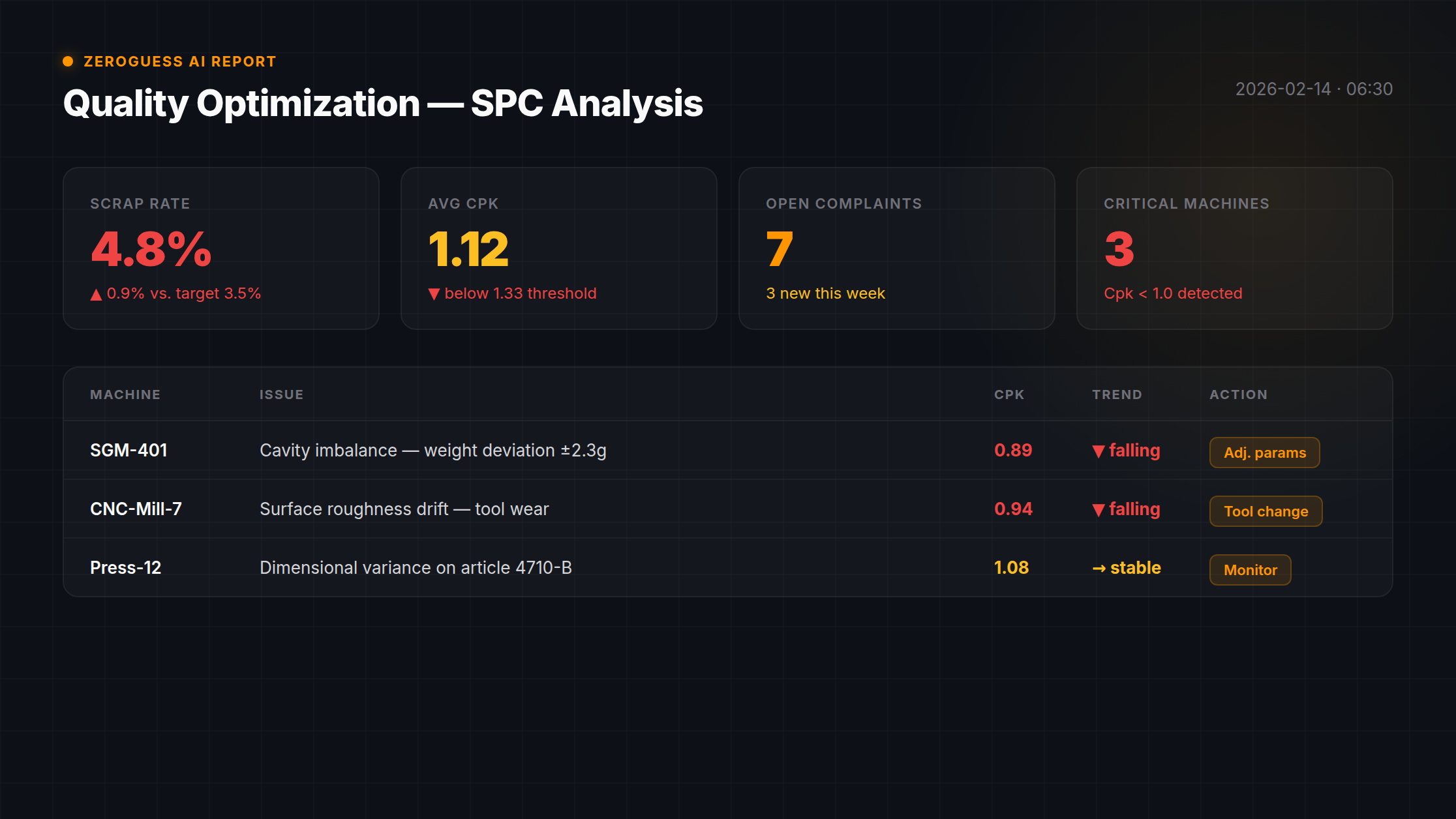 ZeroGuess AI Quality Report — SPC analysis with Cpk trends and critical machine alerts