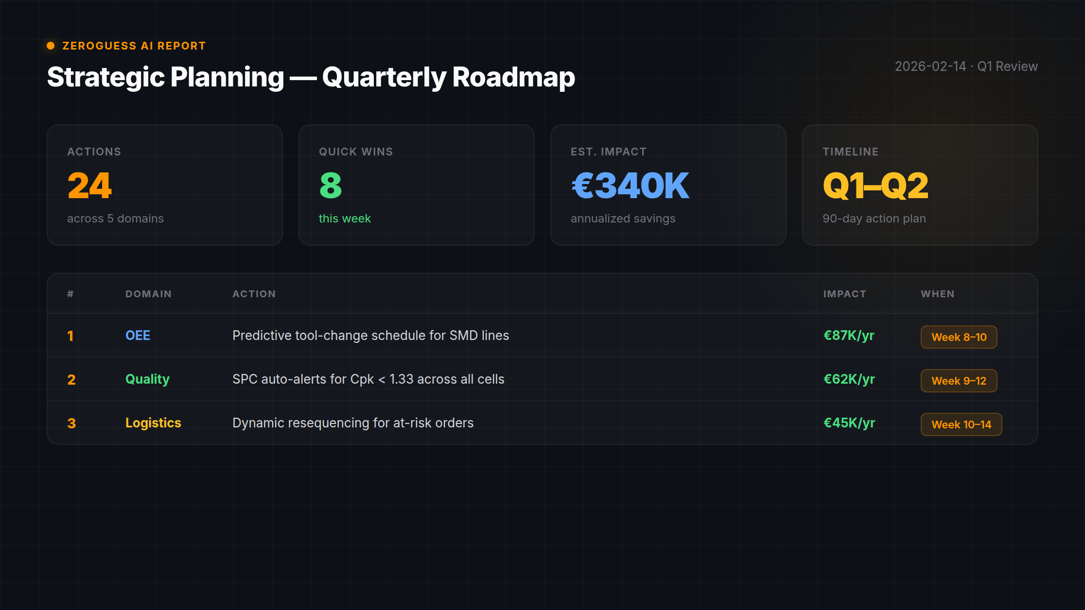 ZeroGuess AI Strategic Planning — Quarterly roadmap with prioritized improvement actions