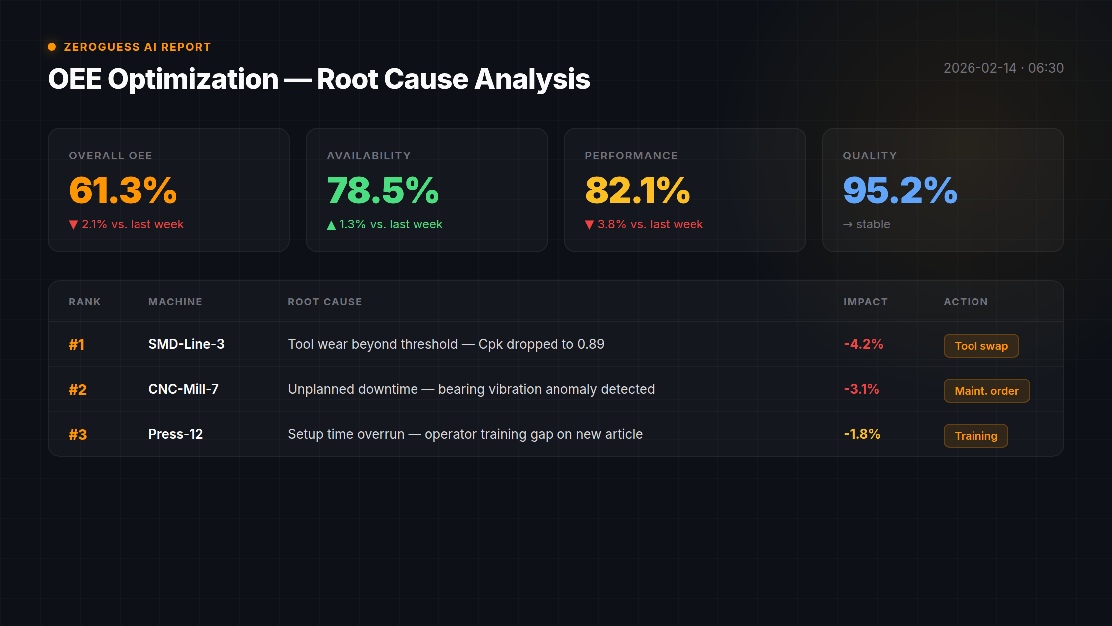 ZeroGuess AI OEE Optimization Report showing root cause analysis with machine data, quality metrics, and corrective actions
